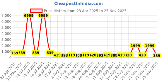 myntra.com S.K.C Women Round Neck Flutter Sleeves Twisted Crop Top s.k.c Price History Graph from 23 Apr 2025 to 25 Nov 2025