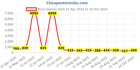 myntra.com S.K.C Women Solid pattern Top s.k.c Price History Graph from 23 Apr 2025 to 10 Oct 2025