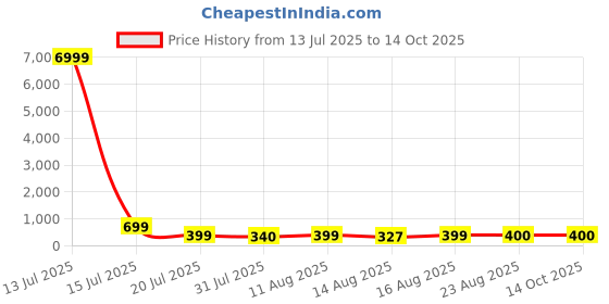 myntra.com S.K.C Women Solid Pattern Top s.k.c Price History Graph from 13 Jul 2025 to 13 Oct 2025