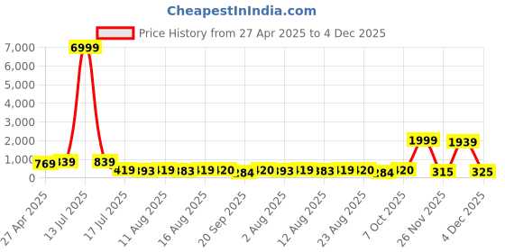 myntra.com S.K.C Women Square Neck Fitted Crop Top s.k.c Price History Graph from 27 Apr 2025 to 4 Dec 2025