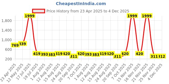 myntra.com S.K.C Women V-Neck Flutter Sleeves Crop Fitted Top s.k.c Price History Graph from 23 Apr 2025 to 4 Dec 2025