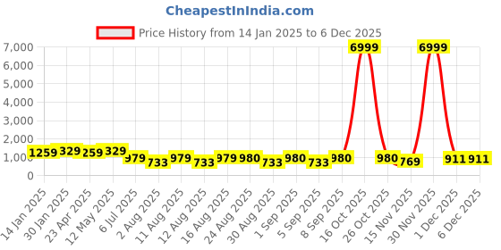 myntra.com S.K.C Woven Design Banarasi Saree s.k.c Price History Graph from 14 Jan 2025 to 5 Dec 2025