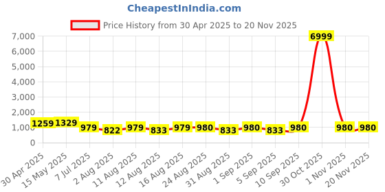 myntra.com S.K.C Woven Design Banarasi Saree s.k.c Price History Graph from 30 Apr 2025 to 19 Nov 2025