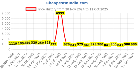 myntra.com S.K.C Woven Design Banarasi Saree With Blouse Piece s.k.c Price History Graph from 28 Nov 2024 to 10 Oct 2025