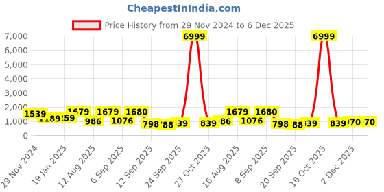 myntra.com S.K.C Woven Design Banarasi Saree With Blouse Piece s.k.c Price History Graph from 29 Nov 2024 to 5 Dec 2025
