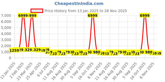 myntra.com S.K.C Woven Design Banarasi Saree With Blouse Piece s.k.c Price History Graph from 13 Jan 2025 to 28 Nov 2025