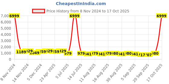 myntra.com S.K.C Woven Design Banarasi Zari Saree s.k.c Price History Graph from 8 Nov 2024 to 17 Oct 2025