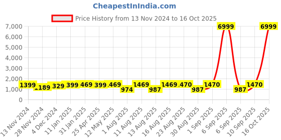 myntra.com S.K.C Woven Design Banarasi Zari Saree s.k.c Price History Graph from 13 Nov 2024 to 16 Oct 2025