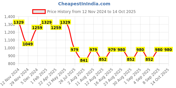 myntra.com S.K.C Woven Design Banarasi Zari Saree s.k.c Price History Graph from 12 Nov 2024 to 13 Oct 2025
