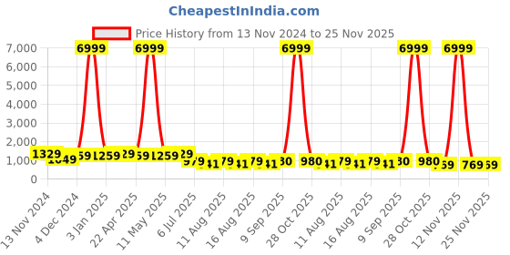 myntra.com S.K.C Woven Design Banarasi Zari Saree s.k.c Price History Graph from 13 Nov 2024 to 24 Nov 2025