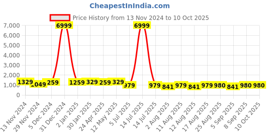 myntra.com S.K.C Woven Design Banarasi Zari Saree s.k.c Price History Graph from 13 Nov 2024 to 10 Oct 2025
