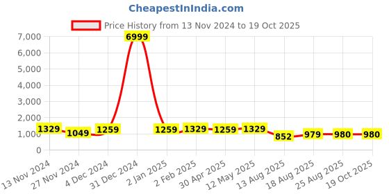 myntra.com S.K.C Woven Design Banarasi Zari Saree s.k.c Price History Graph from 13 Nov 2024 to 17 Oct 2025