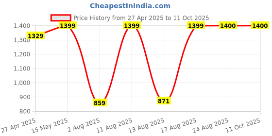 myntra.com S.K.C Woven Design Ethnic Motifs Saree With unstitched Blouse Piece s.k.c Price History Graph from 27 Apr 2025 to 11 Oct 2025
