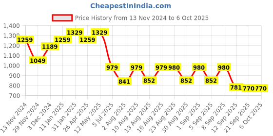 myntra.com S.K.C Woven Design Pure Silk Banarasi Saree s.k.c Price History Graph from 13 Nov 2024 to 5 Oct 2025
