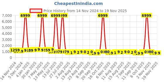 myntra.com S.K.C Woven Design Pure Silk Banarasi Saree s.k.c Price History Graph from 14 Nov 2024 to 19 Nov 2025