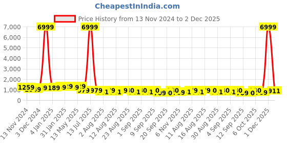 myntra.com S.K.C Woven Design Pure Silk Banarasi Saree s.k.c Price History Graph from 13 Nov 2024 to 1 Dec 2025