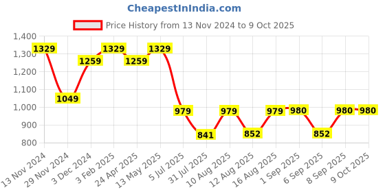 myntra.com S.K.C Woven-Design Pure Silk Saree With Blouse Piece s.k.c Price History Graph from 13 Nov 2024 to 8 Oct 2025