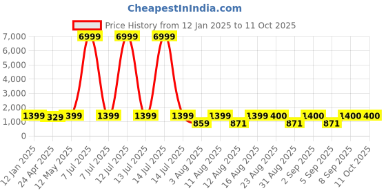 myntra.com S.K.C Woven Design Saree With Blouse s.k.c Price History Graph from 12 Jan 2025 to 11 Oct 2025