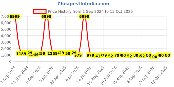 myntra.com S.K.C Woven-Design Saree With Blouse Piece s.k.c Price History Graph from 1 Sep 2024 to 11 Oct 2025