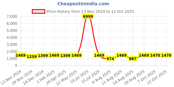 myntra.com S.K.C Woven Design Zari Art Silk Banarasi Saree s.k.c Price History Graph from 13 Nov 2024 to 12 Oct 2025