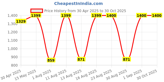 myntra.com S.K.C Woven Design Zari Banarasi Pure Silk Saree With Blouse Piece s.k.c Price History Graph from 30 Apr 2025 to 29 Oct 2025
