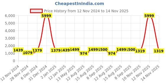 myntra.com S.K.C Woven Design Zari Banarasi Saree s.k.c Price History Graph from 12 Nov 2024 to 12 Nov 2025