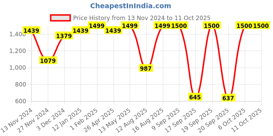 myntra.com S.K.C Woven Design Zari Banarasi Saree s.k.c Price History Graph from 13 Nov 2024 to 11 Oct 2025