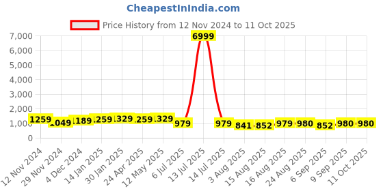myntra.com S.K.C Woven Design Zari Banarasi Saree s.k.c Price History Graph from 12 Nov 2024 to 10 Oct 2025