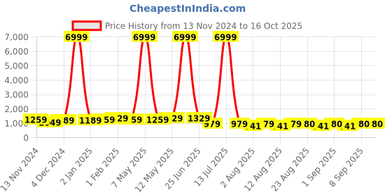 myntra.com S.K.C Woven Design Zari Banarasi Saree s.k.c Price History Graph from 13 Nov 2024 to 16 Oct 2025