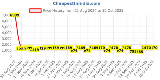 myntra.com S.K.C Woven Design Zari Banarasi Saree s.k.c Price History Graph from 31 Aug 2024 to 9 Oct 2025
