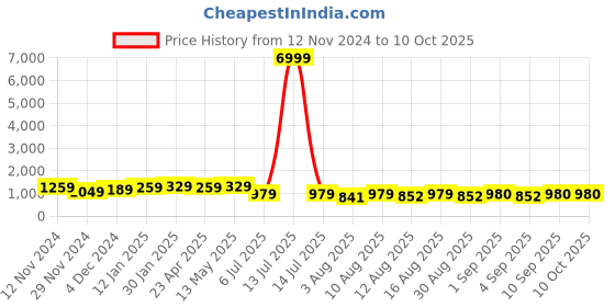 myntra.com S.K.C Woven Design Zari Banarasi Saree s.k.c Price History Graph from 12 Nov 2024 to 10 Oct 2025