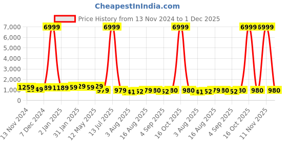 myntra.com S.K.C Woven Design Zari Banarasi Saree s.k.c Price History Graph from 13 Nov 2024 to 1 Dec 2025