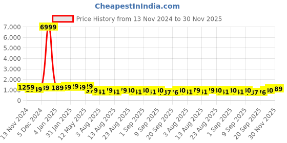 myntra.com S.K.C Woven Design Zari Banarasi Saree s.k.c Price History Graph from 13 Nov 2024 to 30 Nov 2025