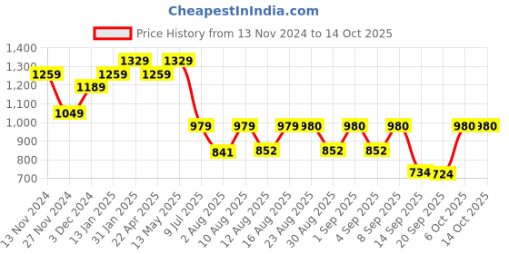 myntra.com S.K.C Woven Design Zari Banarasi Saree s.k.c Price History Graph from 13 Nov 2024 to 13 Oct 2025