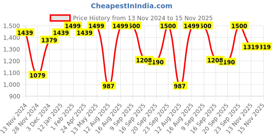 myntra.com S.K.C Woven Design Zari Banarasi Saree s.k.c Price History Graph from 13 Nov 2024 to 15 Nov 2025