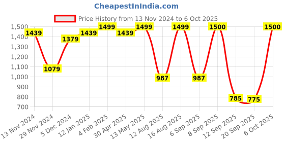 myntra.com S.K.C Woven Design Zari Banarasi Saree s.k.c Price History Graph from 13 Nov 2024 to 6 Oct 2025