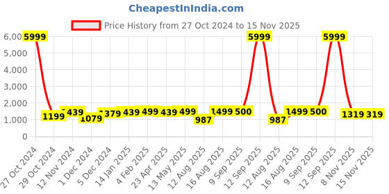 myntra.com S.K.C Woven Design Zari Banarasi Saree s.k.c Price History Graph from 27 Oct 2024 to 14 Nov 2025