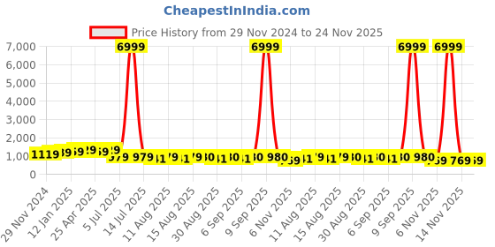 myntra.com S.K.C Woven Design Zari Banarasi Saree s.k.c Price History Graph from 29 Nov 2024 to 24 Nov 2025