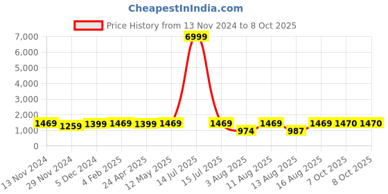 myntra.com S.K.C Woven Design Zari Banarasi Saree s.k.c Price History Graph from 13 Nov 2024 to 8 Oct 2025