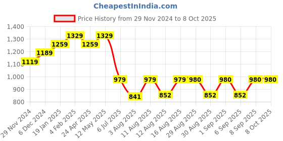 myntra.com S.K.C Woven Design Zari Banarasi Saree s.k.c Price History Graph from 29 Nov 2024 to 8 Oct 2025