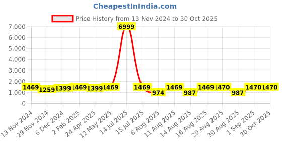 myntra.com S.K.C Woven Design Zari Banarasi Saree s.k.c Price History Graph from 13 Nov 2024 to 30 Oct 2025