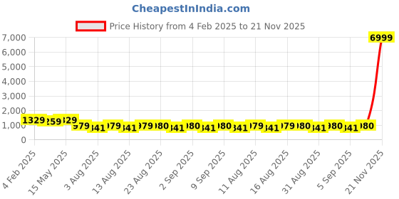 myntra.com S.K.C Woven Design Zari Banarasi Saree s.k.c Price History Graph from 4 Feb 2025 to 21 Nov 2025