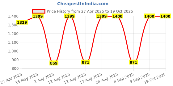 myntra.com S.K.C Woven Design Zari Banarasi Saree s.k.c Price History Graph from 27 Apr 2025 to 17 Oct 2025