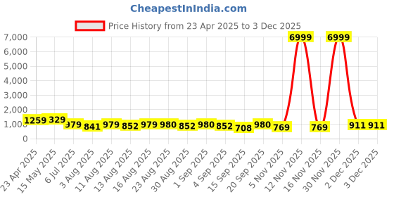 myntra.com S.K.C Woven Design Zari Banarasi Saree s.k.c Price History Graph from 23 Apr 2025 to 30 Nov 2025