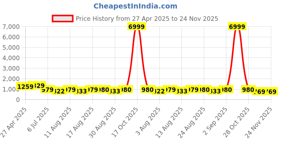 myntra.com S.K.C Woven Design Zari Banarasi Saree s.k.c Price History Graph from 27 Apr 2025 to 24 Nov 2025