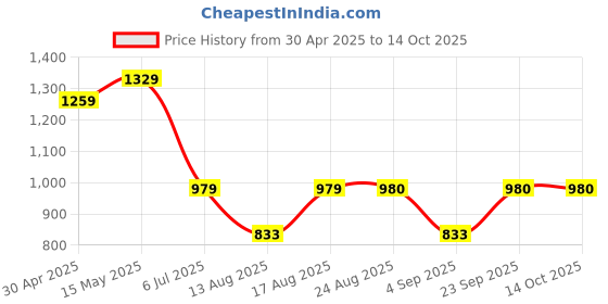 myntra.com S.K.C Woven Design Zari Border Banarasi Saree With Blouse Piece s.k.c Price History Graph from 30 Apr 2025 to 13 Oct 2025