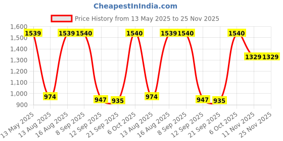 myntra.com S.K.C Woven Design Zari Pure Silk Banarasi Saree s.k.c Price History Graph from 13 May 2025 to 25 Nov 2025