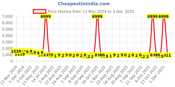 myntra.com S.K.C Woven Design Zari Silk Banarasi Saree s.k.c Price History Graph from 13 Nov 2024 to 3 Dec 2025