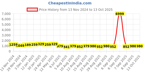 myntra.com S.K.C Woven -Designed Saree s.k.c Price History Graph from 13 Nov 2024 to 13 Oct 2025