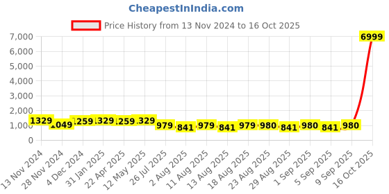 myntra.com S.K.C Zari Woven Banarasi Saree s.k.c Price History Graph from 13 Nov 2024 to 16 Oct 2025